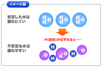 水の結合(イメージ図）